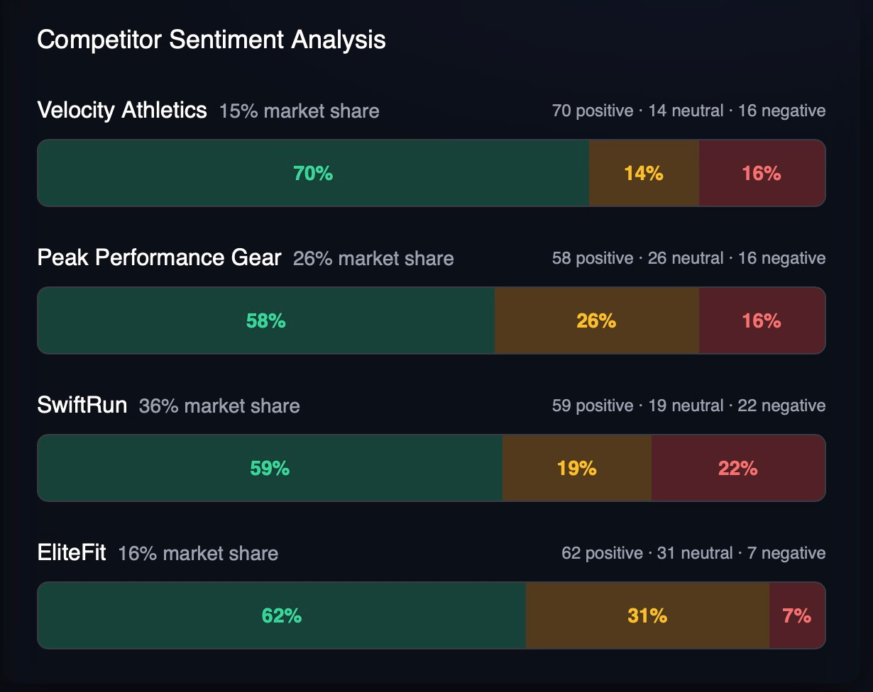 Competitor Sentiment Analysis